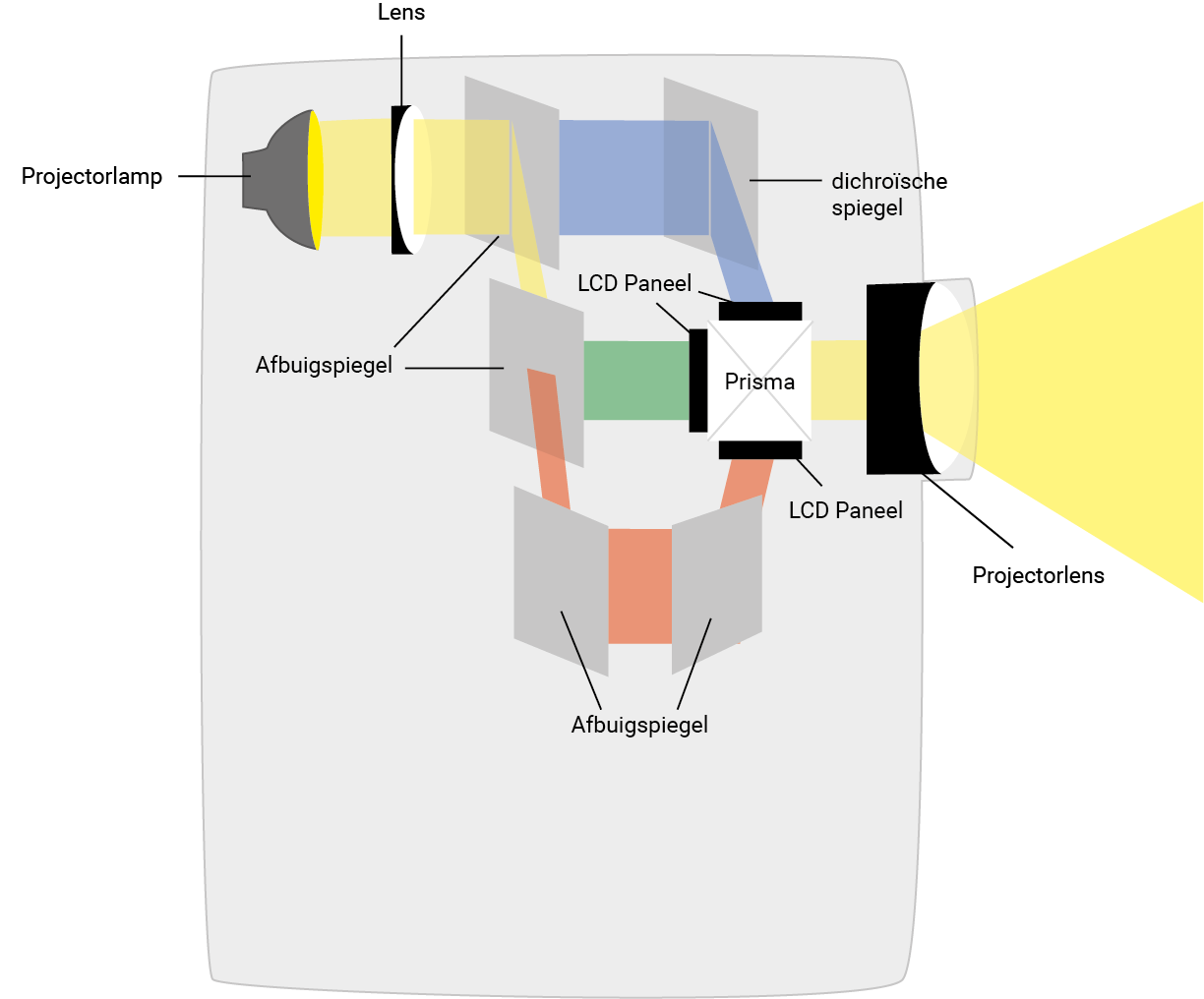 LCD-technologie