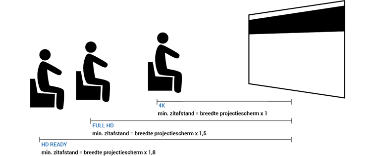 Optimale Plaatsing van het projectiescherm