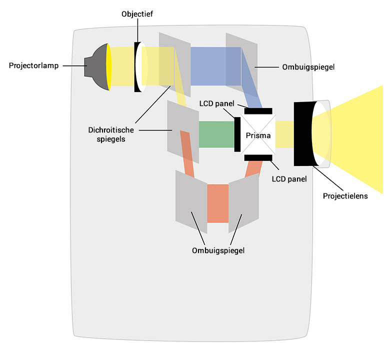 Epson 3LCD Technologie